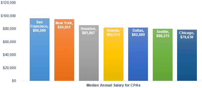 Average CPA Salaries