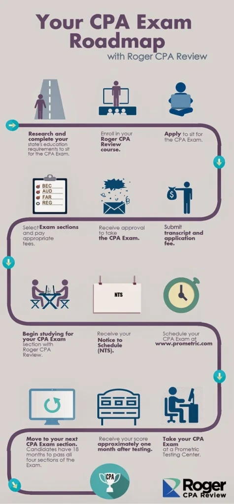 Roger_CPA_Review-Your_Roadmap_to_the_CPA_Exam-2015