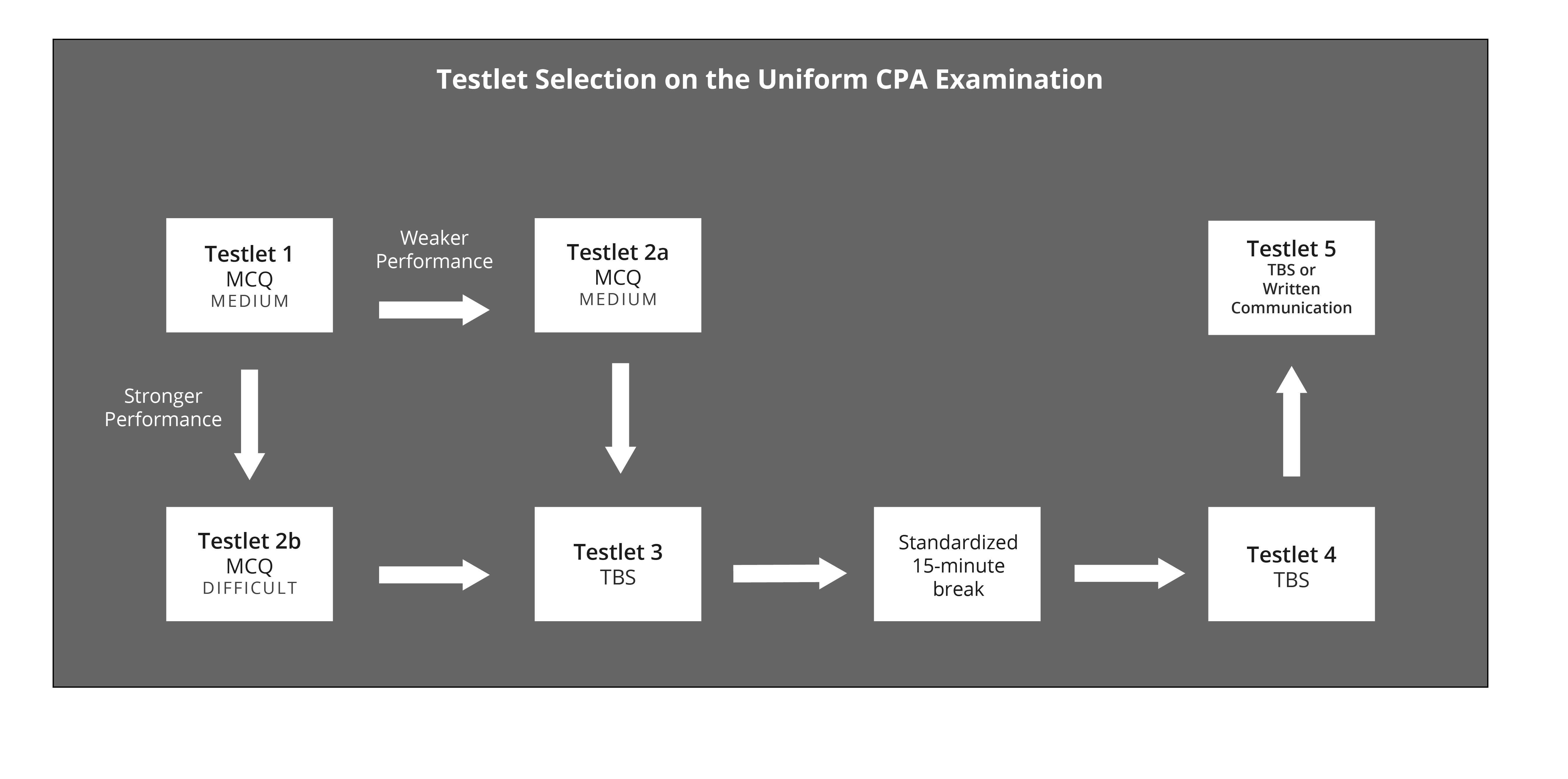 multi-stage-testing-chart