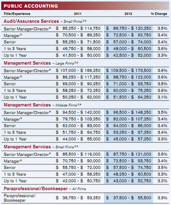 2012 Starting Salaries On The Rise For Accountants And Finance ...