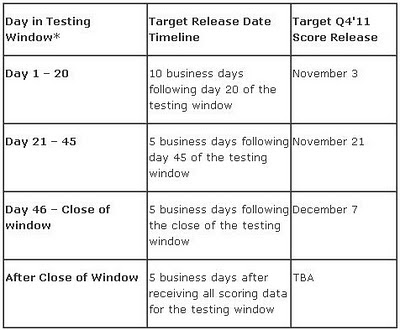 New Score Release Timeline Your Questions Answered Uworld Roger Cpa Review