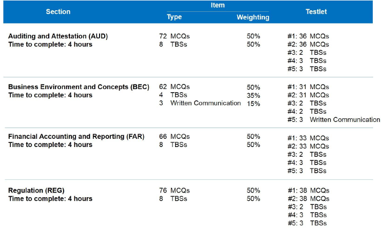 Task-based Simulations Reduced on 2017 CPA Exam - UWorld Accounting