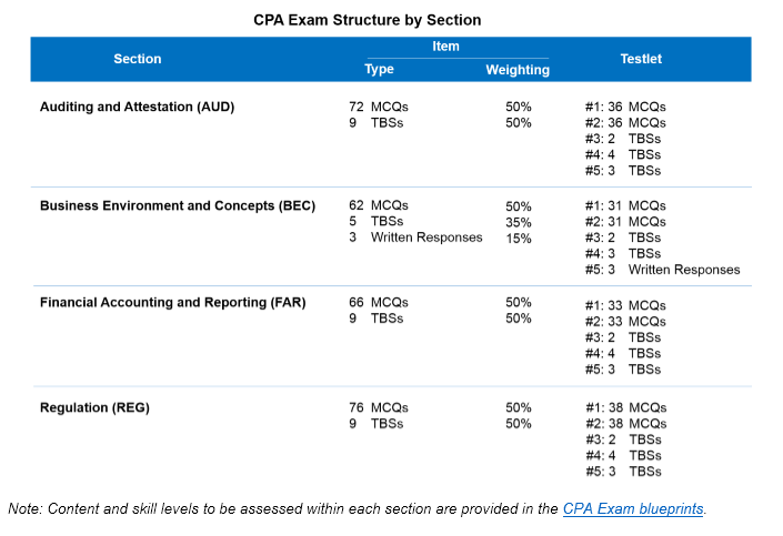 New 2017 CPA Exam Will Have 5 Testlets - UWorld Roger CPA Review