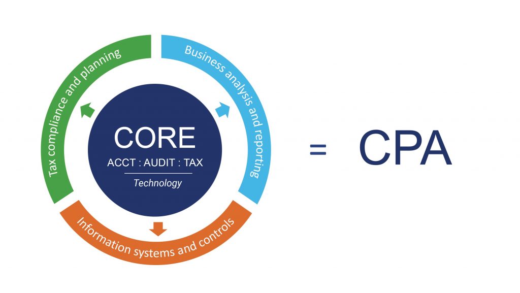 CPA Licensure Core Model