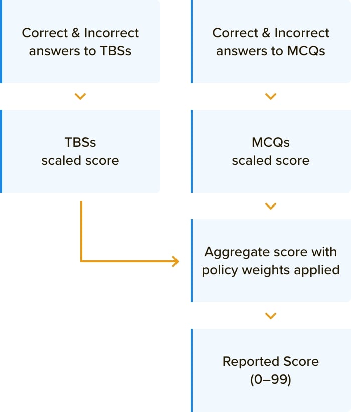 Steps in computing AUD exam score