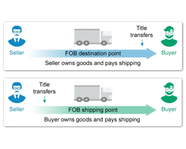 FOB destination and shipping diagram