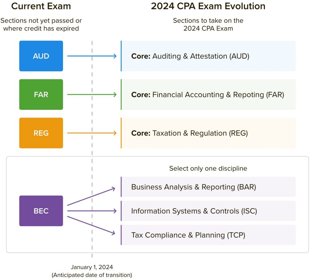 2024 CPA Exam Transition Policy