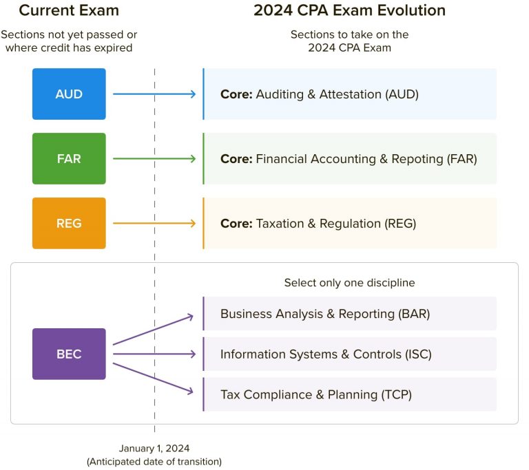2024 CPA Exam Changes CPA Evolution
