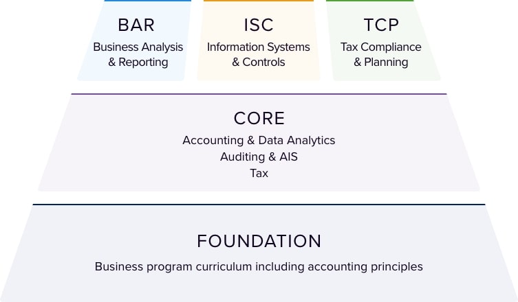 2024 CPA Exam Core Overview