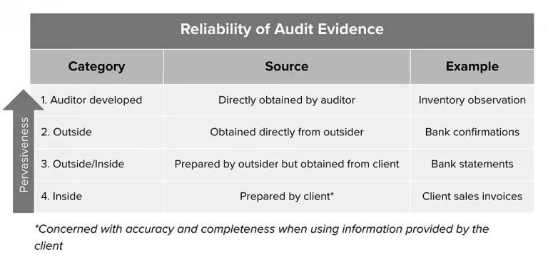 UWorld Roger CPA Review AUD Section - Reliability of Audit Evidence