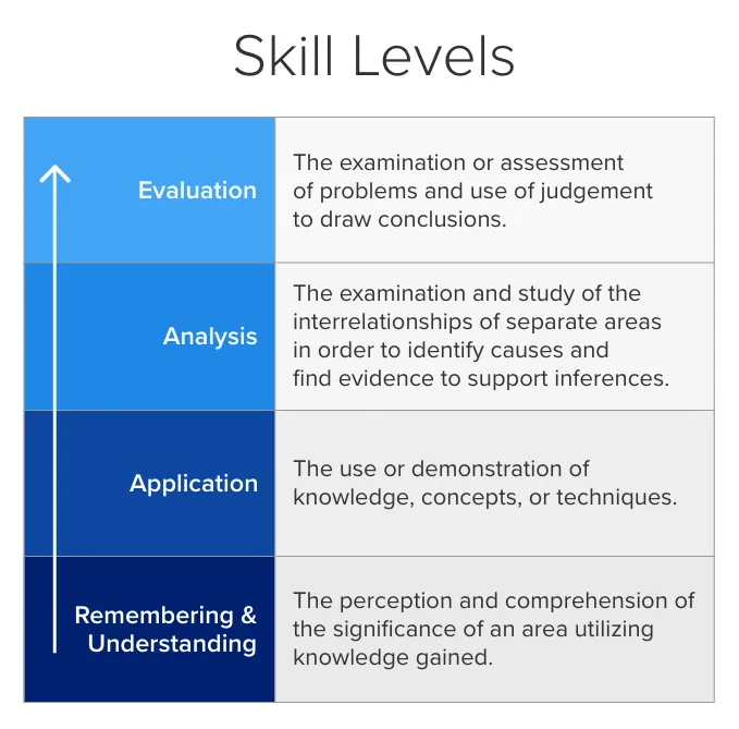 TCP CPA Exam Skill Levels Table - Remembering and Understanding, Application, Analysis, Evaluation