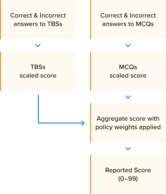 Steps in computing REG exam score