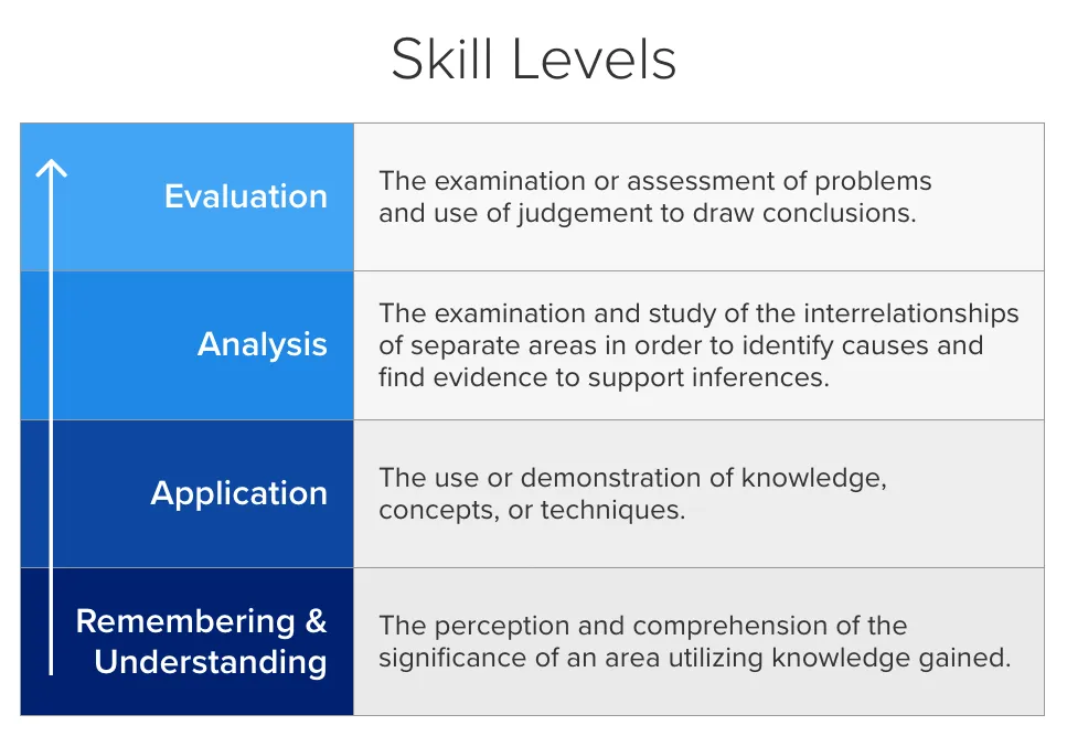BAR CPA Exam Skill Levels Table - Remembering and Understanding, Application, Analysis, Evaluation