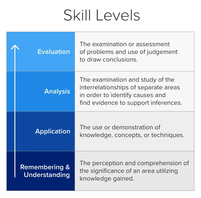 ISC CPA Exam Skill Levels Table - Remembering and Understanding, Application, Analysis, Evaluation