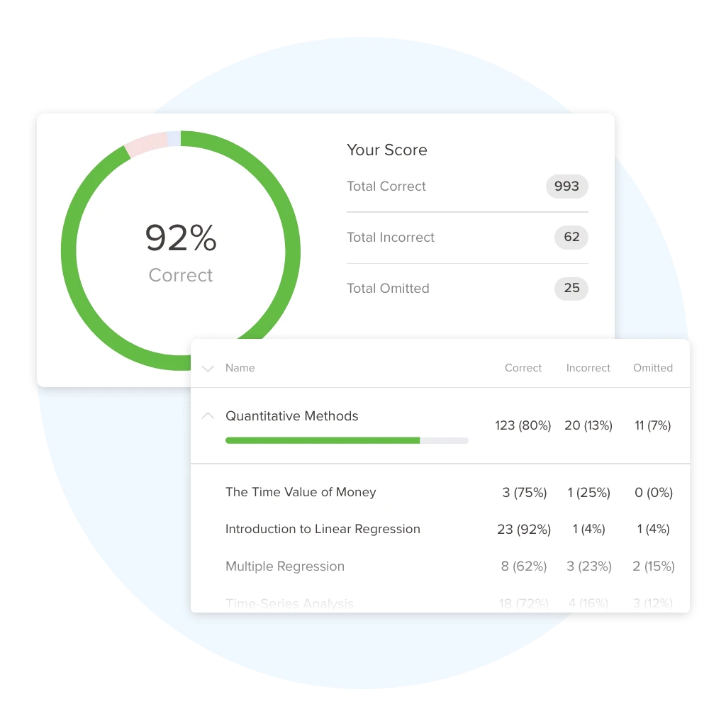 UWorld performance metrics dashboard