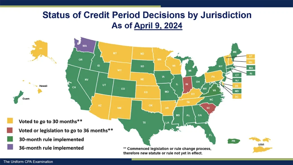 Status of CPA Credit Period Decision By Jurisdiction