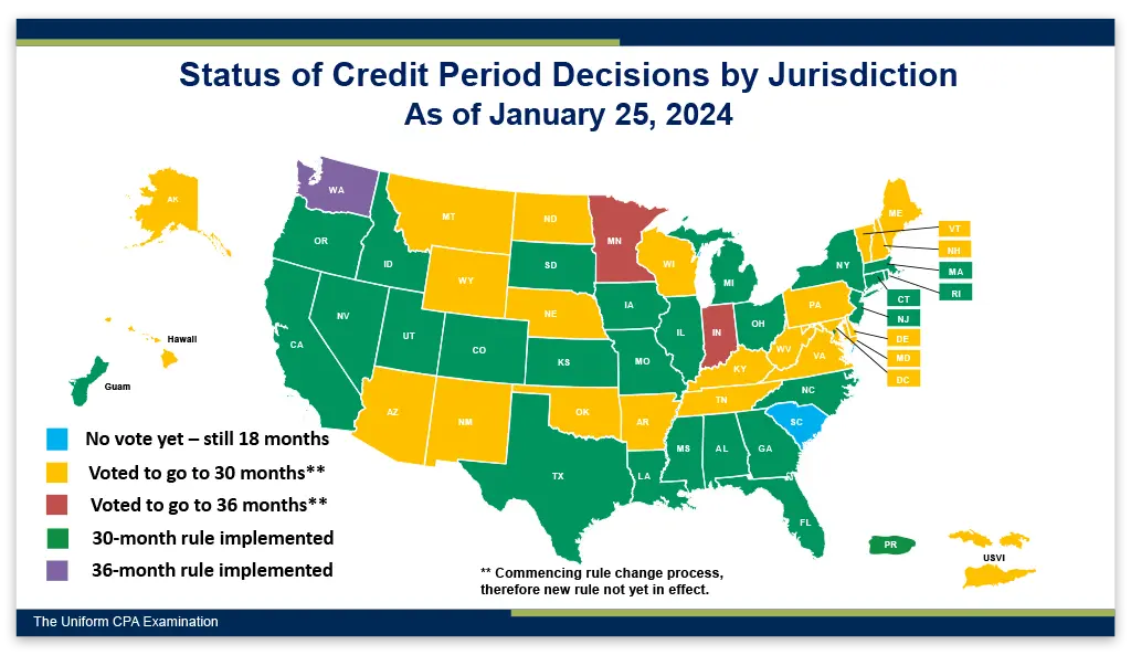 Status of CPA Credit Period Decision By Jurisdiction