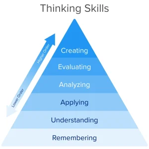 A pyramid-style diagram depicting the various levels of thinking skills.