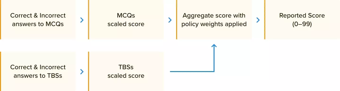 Steps in computing REG exam score