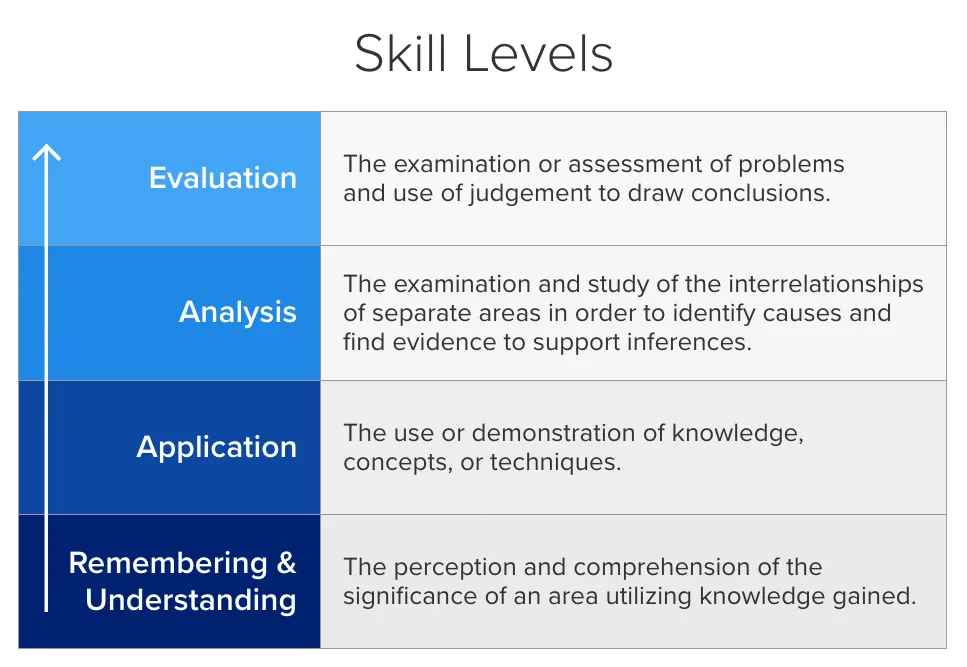 TCP CPA Exam Skill Levels Table - Remembering and Understanding, Application, Analysis, Evaluation