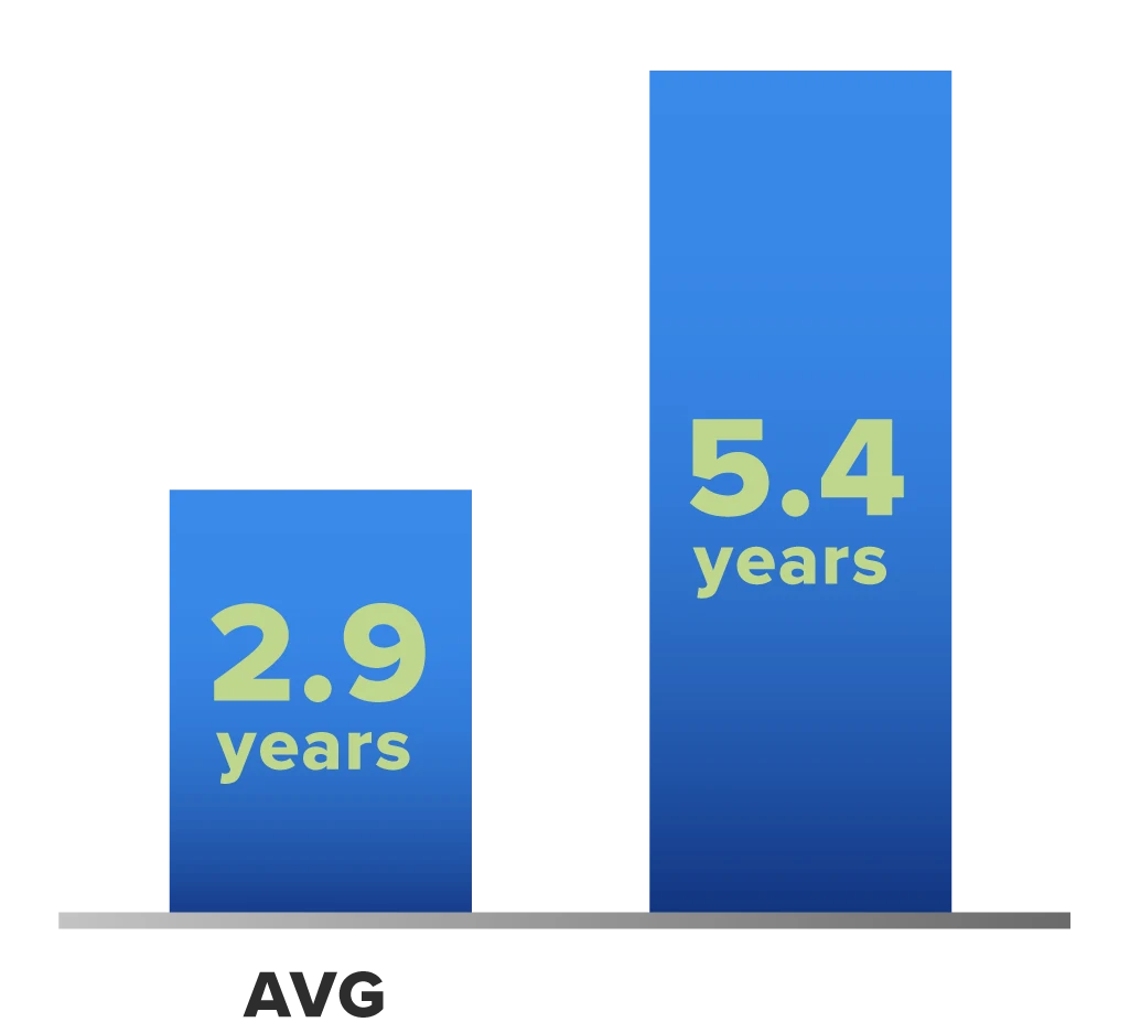 Graph showing retention can be increased through learning and development focus.