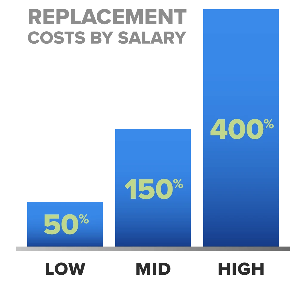 Graph showing replacement cost increases by Low, Mid and High.