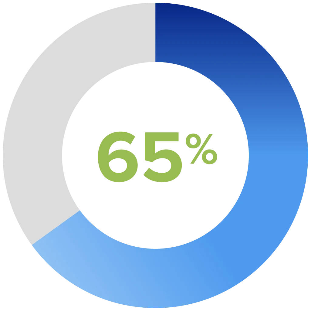 Graph showing 65% of global leaders cite “talent and leadership shortages” as their #1 business challenge.