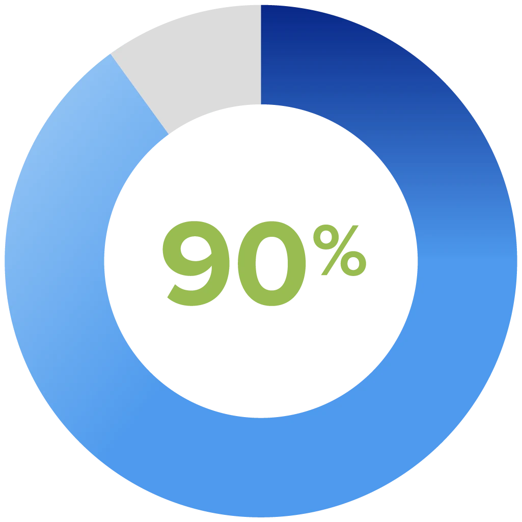 Graph showing 90% of organizations do not have all the skills they need to be successful.