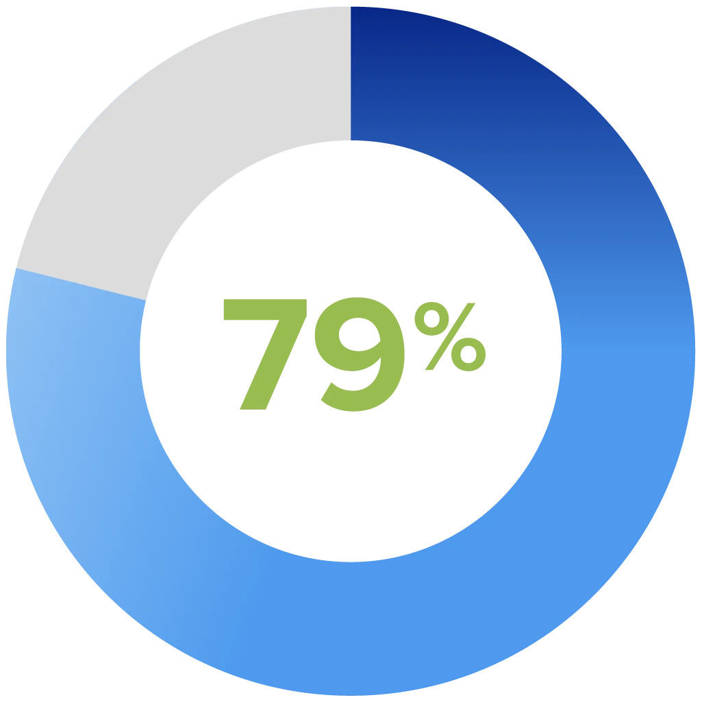 Graph showing 79% of L&D pros agree: it’s less expensive to reskill a current employee than to hire a new one.