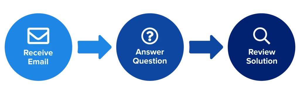 Graphic displaying the CMA Question of the Week process: Email, Question, and Solution